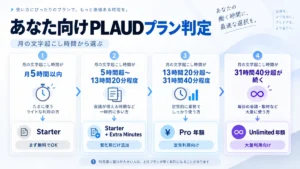 月の文字起こし時間で選ぶPLAUDのプラン早見｜5時間・13時間20分・31時間40分が分岐