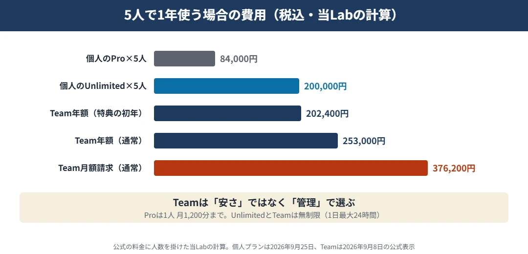 5人で1年使う場合の費用｜個人のPro×5人84,000円、個人のUnlimited×5人200,000円、Team年額の特典202,400円、Team年額の通常253,000円、Team月額請求の通常376,200円