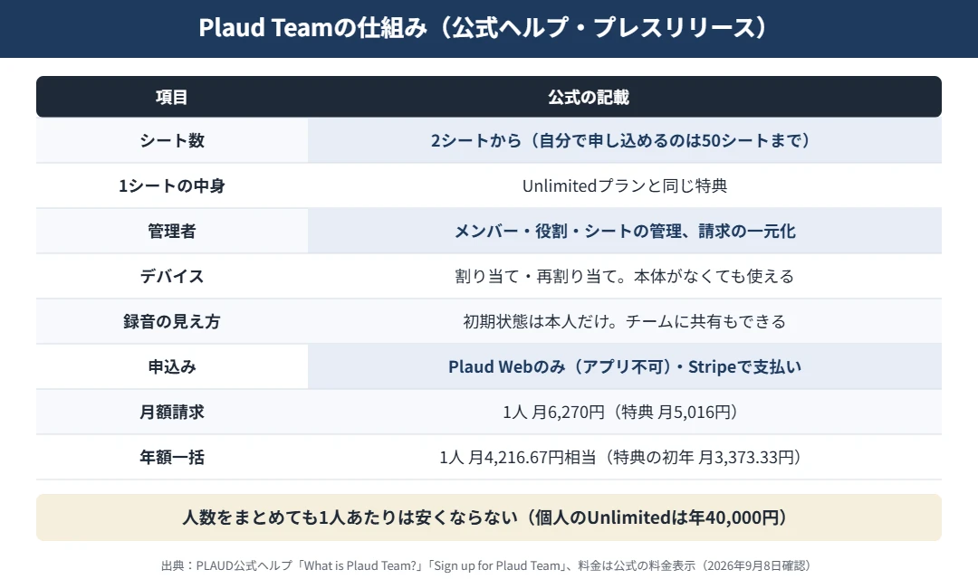 Plaud Teamの仕組み｜2シートから、1シートにUnlimitedと同じ特典、請求とメンバーの管理を一元化、申込みはPlaud Webのみ、1人あたり月額請求で月6,270円・年額一括で月4,216.67円相当