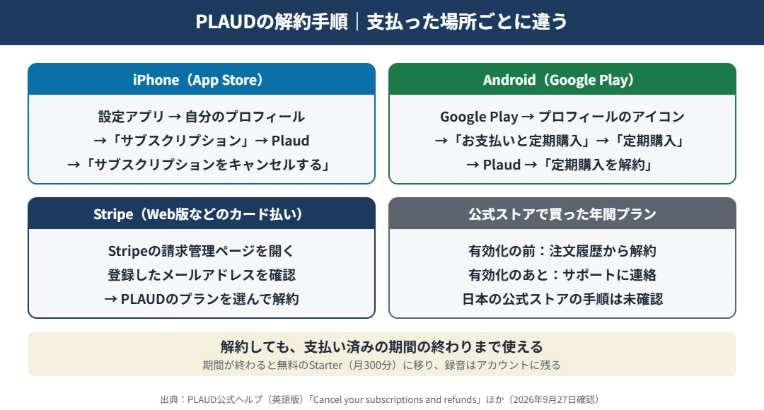 PLAUDの解約手順｜iPhoneは設定アプリのサブスクリプション、AndroidはGoogle Playの定期購入、Stripeは請求管理ページ、公式ストアは注文履歴またはサポートへ連絡