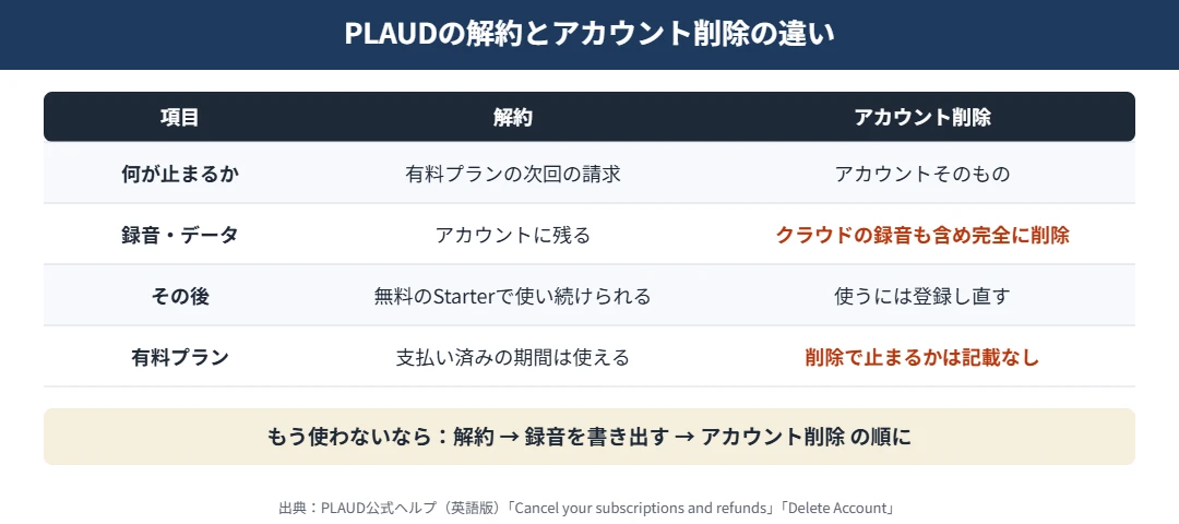 PLAUDの解約とアカウント削除の違い｜解約は録音が残りStarterに戻る、アカウント削除はクラウドの録音を含むすべての個人データが完全に削除され復旧できない