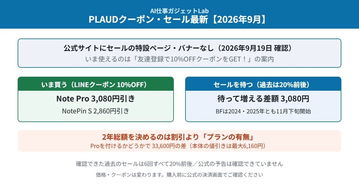 PLAUDクーポン・セール最新【2026年9月】安く買う3手順
