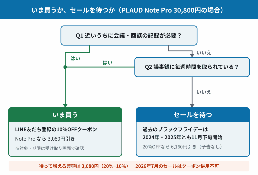 PLAUDをいま買うかセールを待つかの判断フロー｜LINEクーポン10%OFFとセール20%OFFの差はNote Proで3,080円