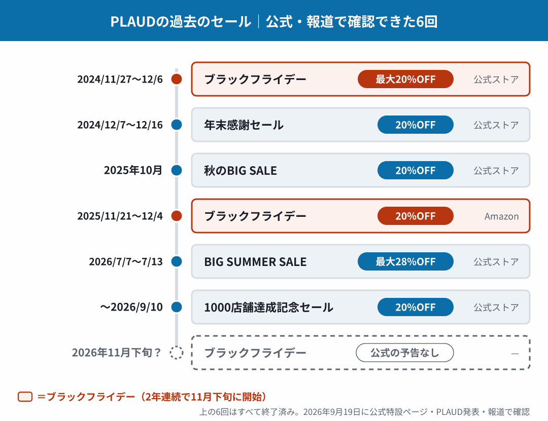 PLAUDの過去のセール年表｜2024年11月〜2026年9月に確認できた6回はいずれも20%前後の値引き