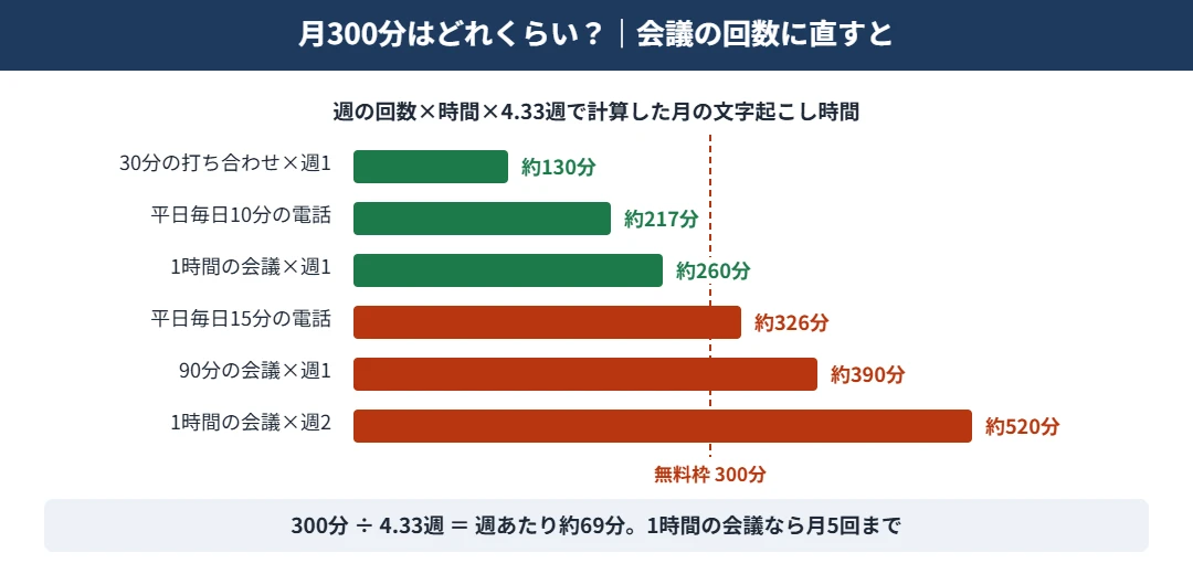PLAUDの無料枠300分の目安｜週あたり約69分、1時間の会議なら月5回まで