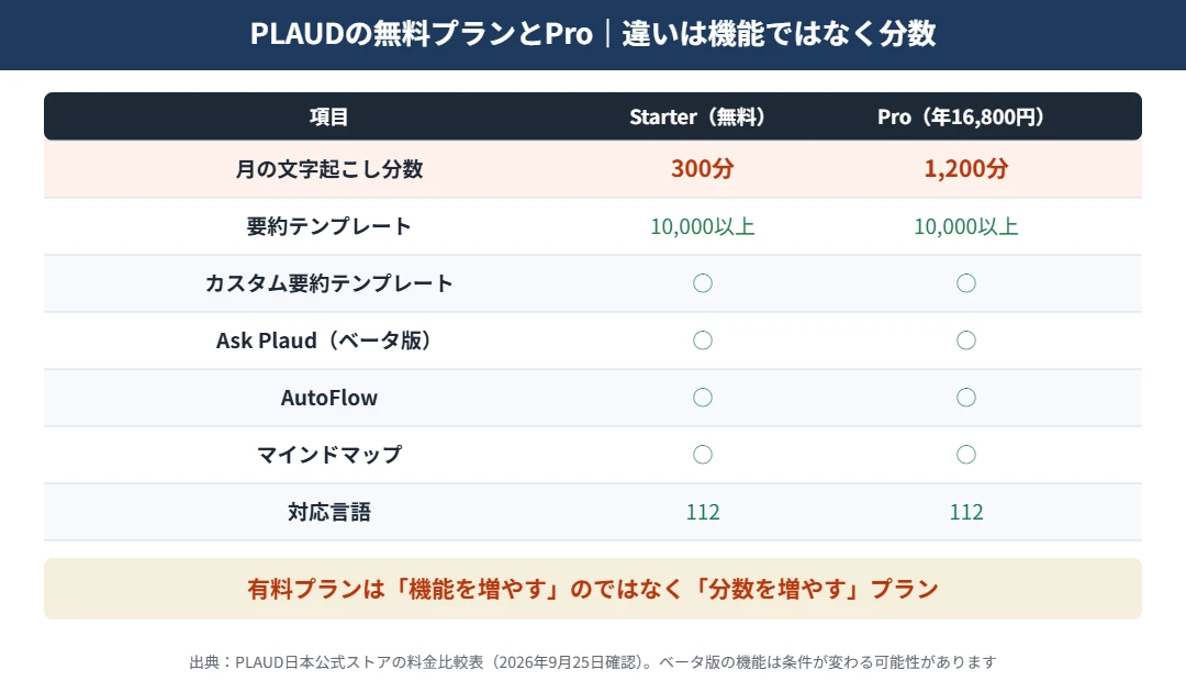 PLAUDの無料プランとProの比較｜機能はほぼ同じで、違いは月300分と月1,200分の分数
