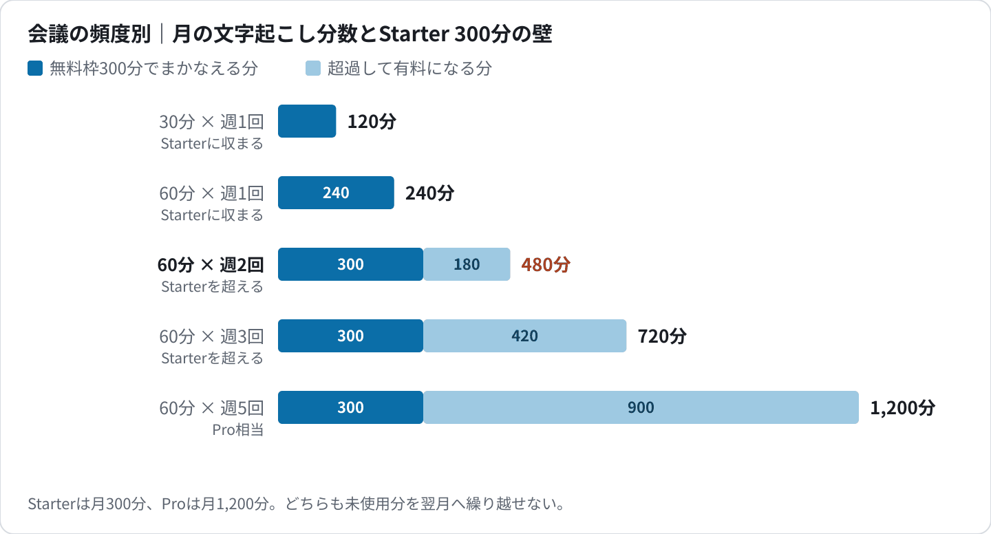 会議の頻度別に見た月の文字起こし分数とStarter 300分の壁