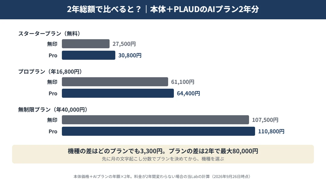 Plaud Note（無印）とPlaud Note Proの2年総額｜スタータープランで27,500円と30,800円、プロプランで61,100円と64,400円、無制限プランで107,500円と110,800円