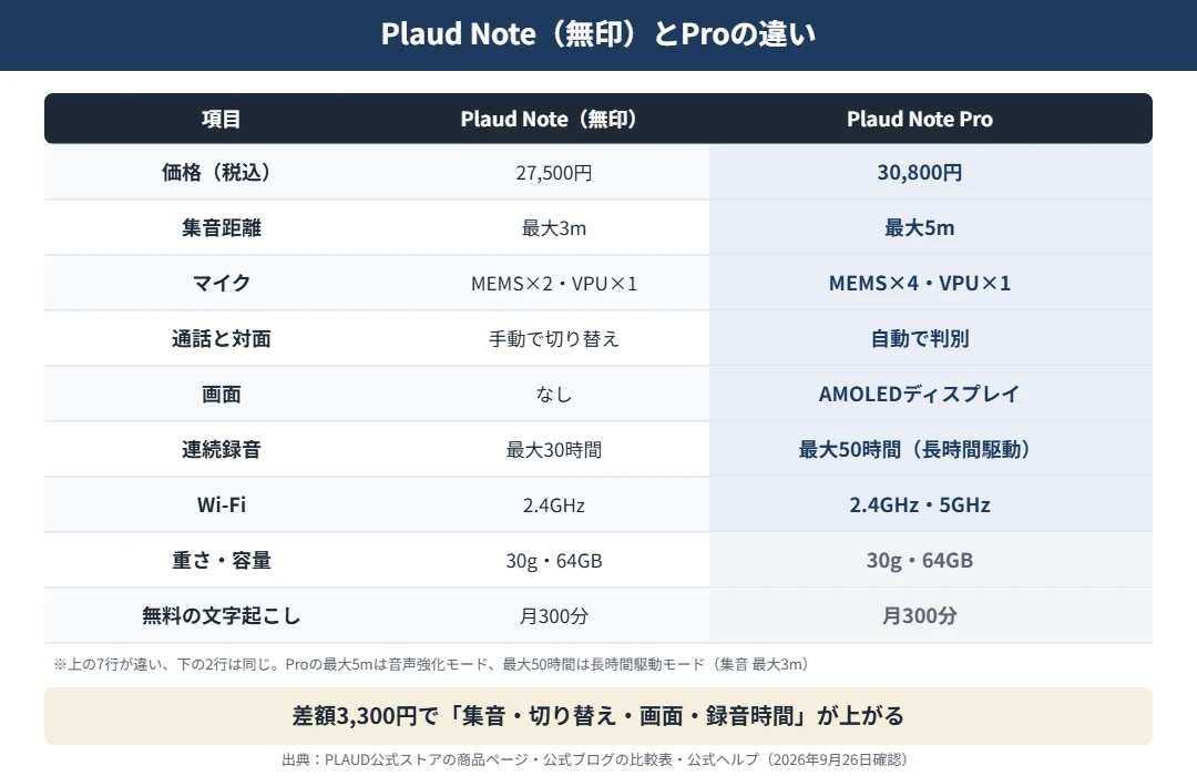 Plaud Note（無印）とPlaud Note Proの違い｜Proは集音5m・マイク4基・自動切り替え・AMOLED画面・最大50時間録音、重さ30gと64GBは同じ