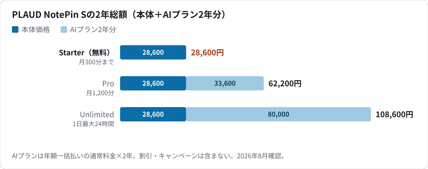 PLAUD NotePin Sの2年総額の積み上げ比較｜Starter 28,600円・Pro 62,200円・Unlimited 108,600円