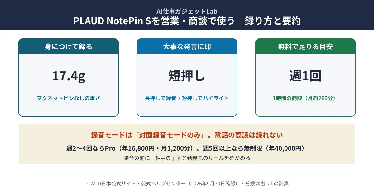 PLAUD NotePin Sは17.4gで身につけて商談を録音でき、短押しで大事な発言をハイライトできる。1時間の商談なら週1回まで無料の月300分に収まる。録音モードは対面のみで電話の商談は録れない