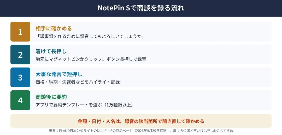 PLAUD NotePin Sで商談を録る流れ｜1 相手に録音してよいか確かめる、2 胸元にマグネットピンかクリップで着けて長押しで録音、3 価格や納期などの大事な発言で短押ししてハイライト、4 商談後にアプリで要約テンプレートを選んで要約