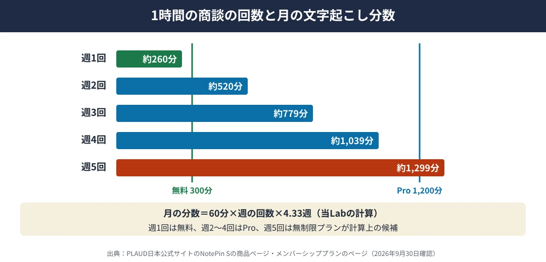 1時間の商談の回数と月の文字起こし分数｜週1回で約260分は無料の300分に収まる、週2回で約520分、週3回で約779分、週4回で約1,039分はProの1,200分に収まる、週5回で約1,299分は無制限プランが候補