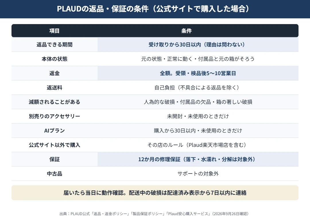 PLAUDの返品・保証の条件一覧｜公式サイト購入なら受け取りから30日以内は理由を問わず返品・全額返金、返送料は自己負担、返金は5〜10営業日、修理保証は12か月
