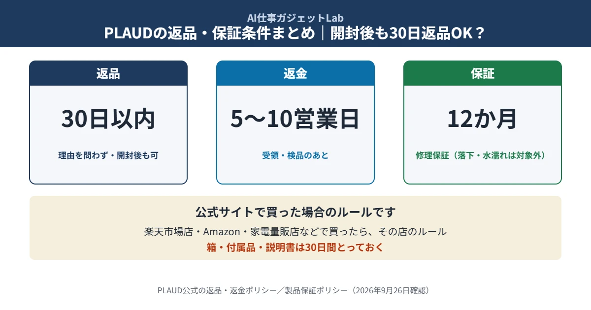 PLAUDの返品・保証条件まとめ｜公式サイト購入なら受け取りから30日以内は返品可、返金は5〜10営業日、修理保証は12か月