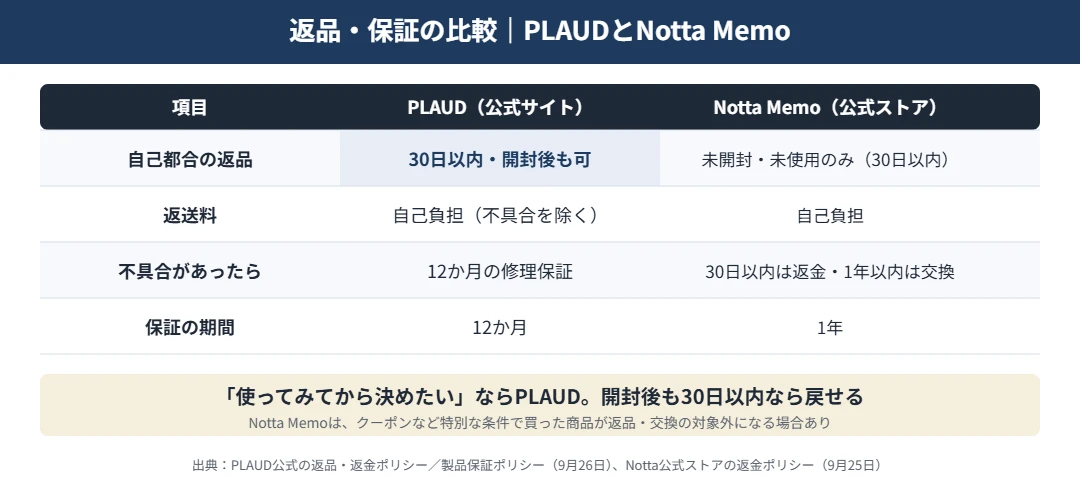 PLAUDとNotta Memoの返品・保証の違い｜自己都合の返品はPLAUDが受け取りから30日以内なら開封後も可、Notta Memoは未開封・未使用のみ、保証はどちらも1年