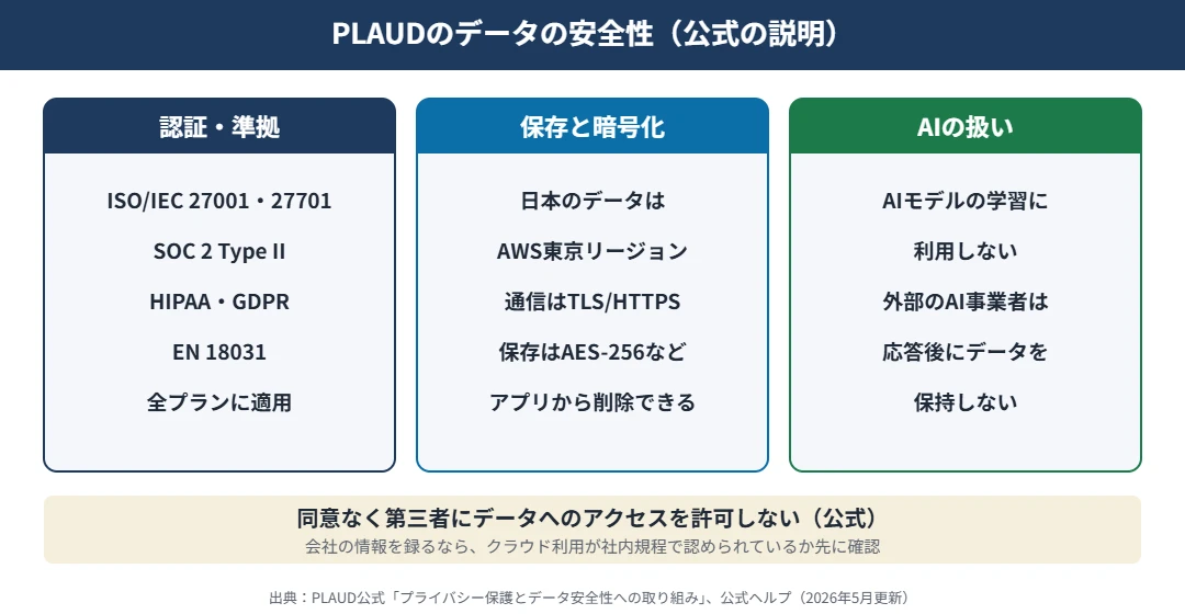 PLAUDのデータの安全性｜ISO/IEC 27001・27701、SOC 2 Type II、HIPAA、GDPR、EN 18031、日本のデータはAWS東京リージョンに保存、AIの学習に使わない
