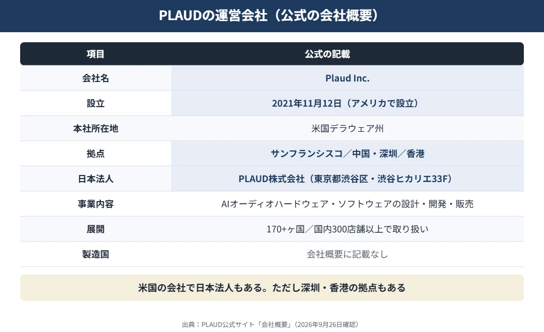 PLAUDの運営会社｜Plaud Inc.は2021年11月12日に米国で設立、本社所在地は米国デラウェア州、拠点はサンフランシスコ・深圳・香港、日本法人はPLAUD株式会社（東京・渋谷）