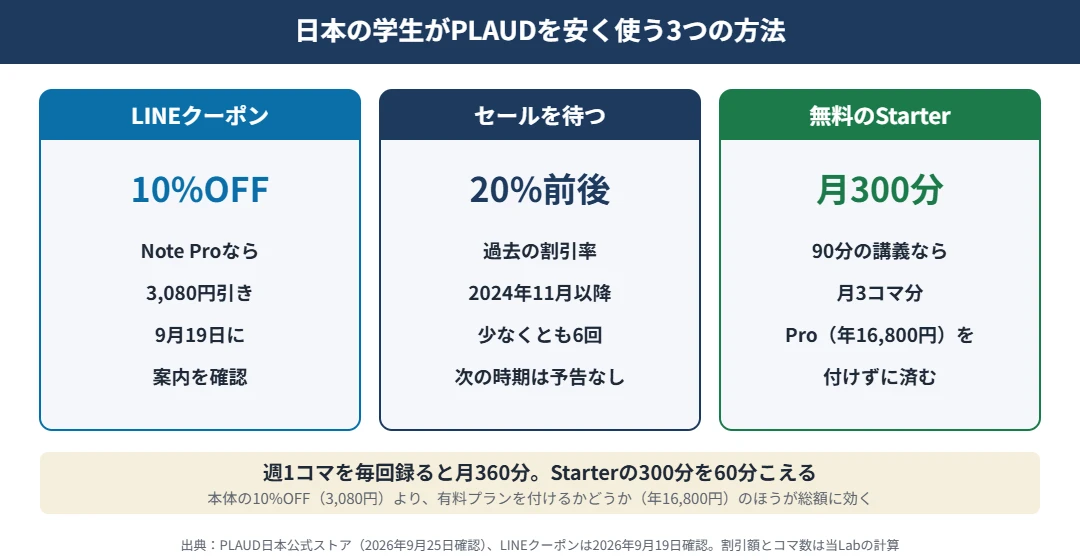 日本の学生がPLAUDを安く使う3つの方法｜LINEクーポン10%OFFでNote Proは3,080円引き、セールは過去20%前後、無料プランStarterは月300分で90分の講義3コマ分