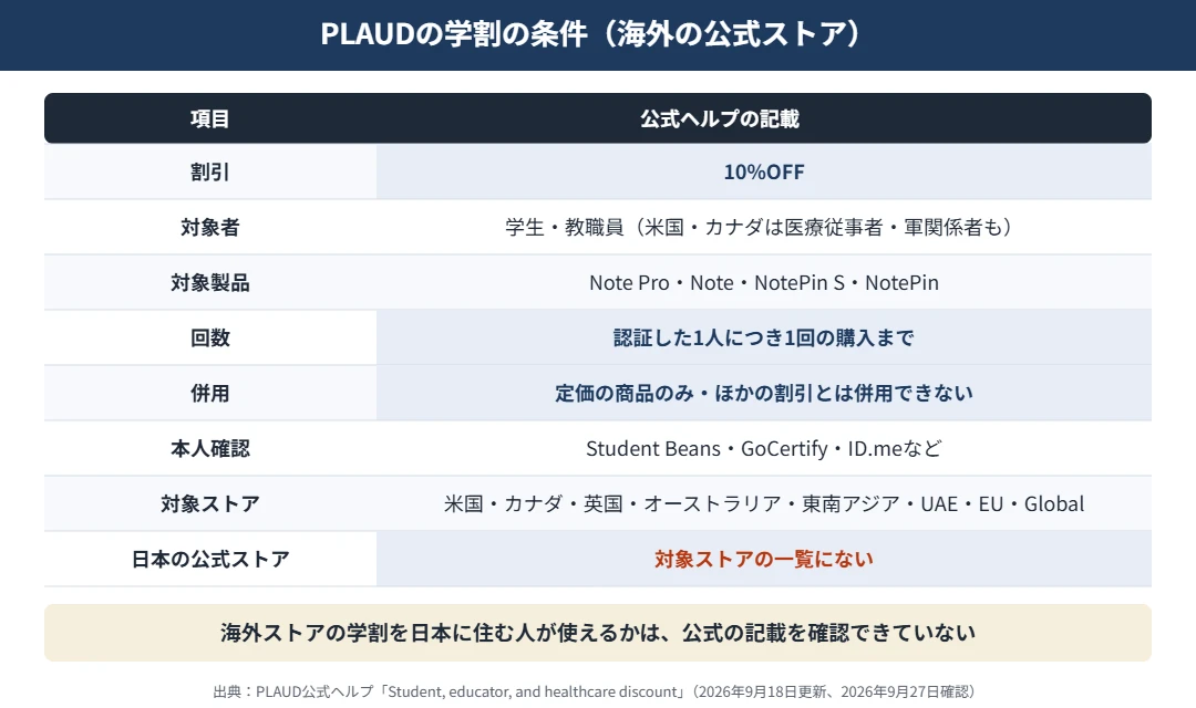 PLAUDの学割の条件｜海外の公式ストアで学生・教職員10%OFF、対象はNote Pro・Note・NotePin S・NotePin、1人1回、他の割引と併用不可、対象ストアの一覧に日本はなし