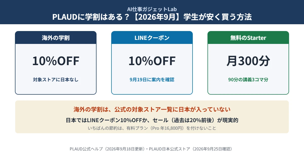 PLAUDに学割はある？｜海外の公式ストアは学生・教職員10%OFFだが対象ストアに日本なし、日本ではLINEクーポン10%OFF、無料のStarterは月300分で90分の講義3コマ分