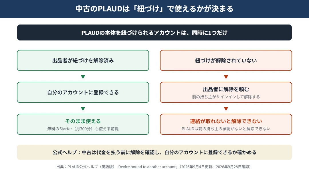 中古のPLAUDの紐づけ｜本体は1つのアカウントにしか紐づけられない。出品者が解除していれば自分のアカウントに登録できるが、解除されていないとPLAUDは前の持ち主の承認なしでは解除できない