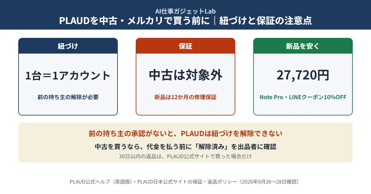 PLAUDを中古・メルカリで買う前に｜紐づけは1台1アカウントで前の持ち主の解除が必要。中古は保証の対象外で、新品は12か月の修理保証。新品のNote ProはLINEクーポン10%OFFで27,720円