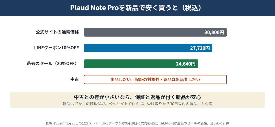 PLAUD Note Proを新品で安く買う方法｜通常30,800円、LINEクーポン10%OFFで27,720円、過去のセール20%OFFでは24,640円でした。新品は12か月保証、公式サイトで買えば30日返品も付く