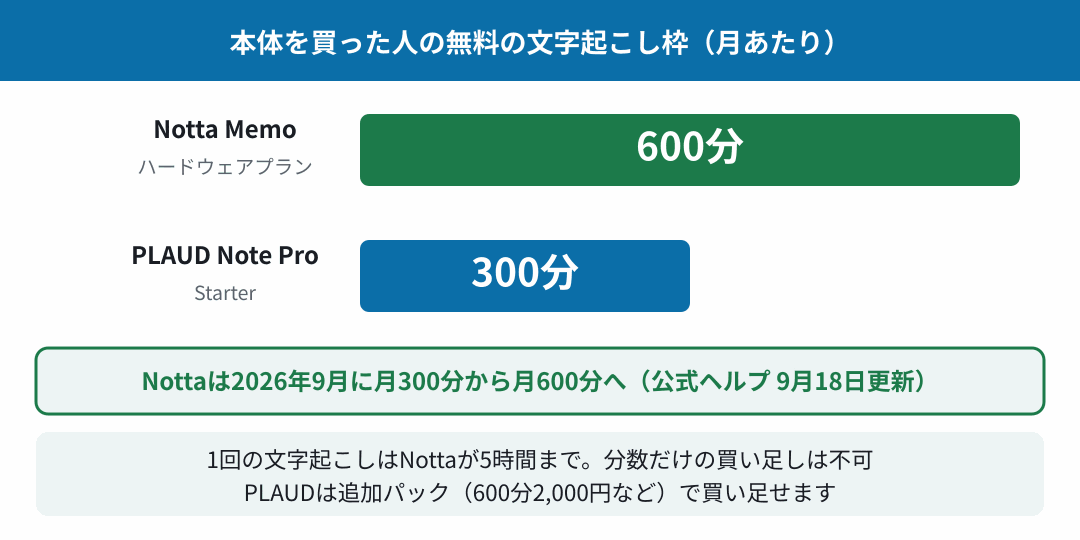 本体購入者の無料の文字起こし枠の比較｜Notta Memoは月600分、PLAUD Note Proは月300分（2026年9月時点）