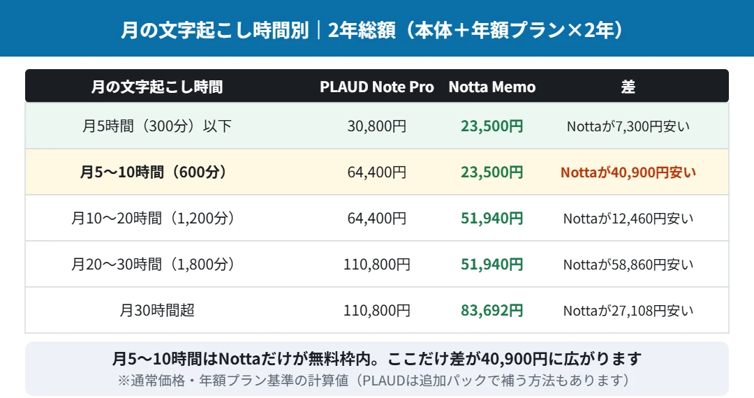 月の文字起こし時間別の2年総額比較｜月5〜10時間はNotta Memoが40,900円安い