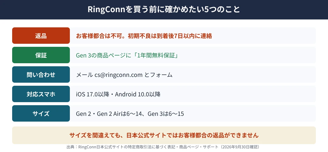 RingConnを買う前の確認ポイント｜日本公式サイトはお客様都合の返品を受け付けず、初期不良などは商品到着後7日以内に連絡。Gen 3は1年間無料保証。アプリはiOS 17.0以降とAndroid 10.0以降。サイズは6から14、Gen 3は6から15