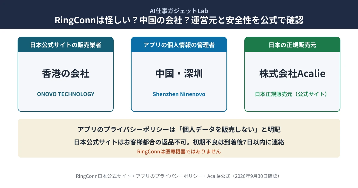 RingConnは怪しい？中国の会社？｜日本公式サイトの販売業者は香港のONOVO TECHNOLOGY (HONG KONG) LIMITED、アプリの個人情報の管理者は中国・深圳のShenzhen Ninenovo Technology Limited、日本の正規販売元は株式会社Acalie。アプリのプライバシーポリシーは個人データを販売しないと明記