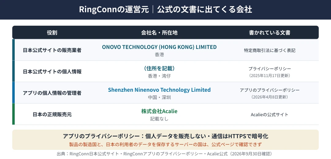 RingConnの運営元の整理｜日本公式サイトの販売業者はONOVO TECHNOLOGY (HONG KONG) LIMITED（香港）、RingConnアプリの個人情報の管理者はShenzhen Ninenovo Technology Limited（中国・深圳）とその関連会社、日本の正規販売元は株式会社Acalie