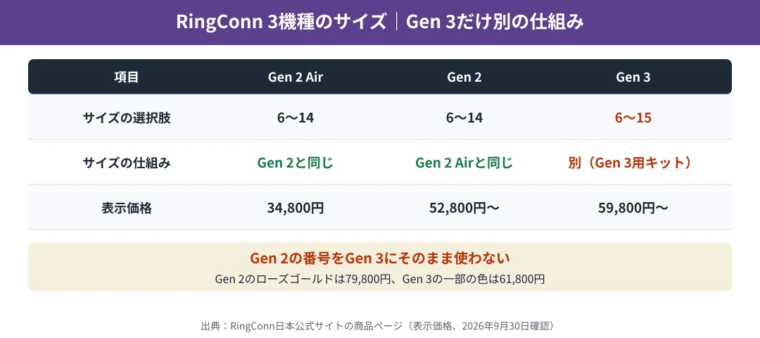 RingConn 3機種のサイズの違い｜Gen 2 AirとGen 2はサイズが同じで6から14、Gen 3は別のサイズの仕組みで6から15。表示価格はGen 2 Air 34,800円、Gen 2 52,800円から、Gen 3 59,800円から