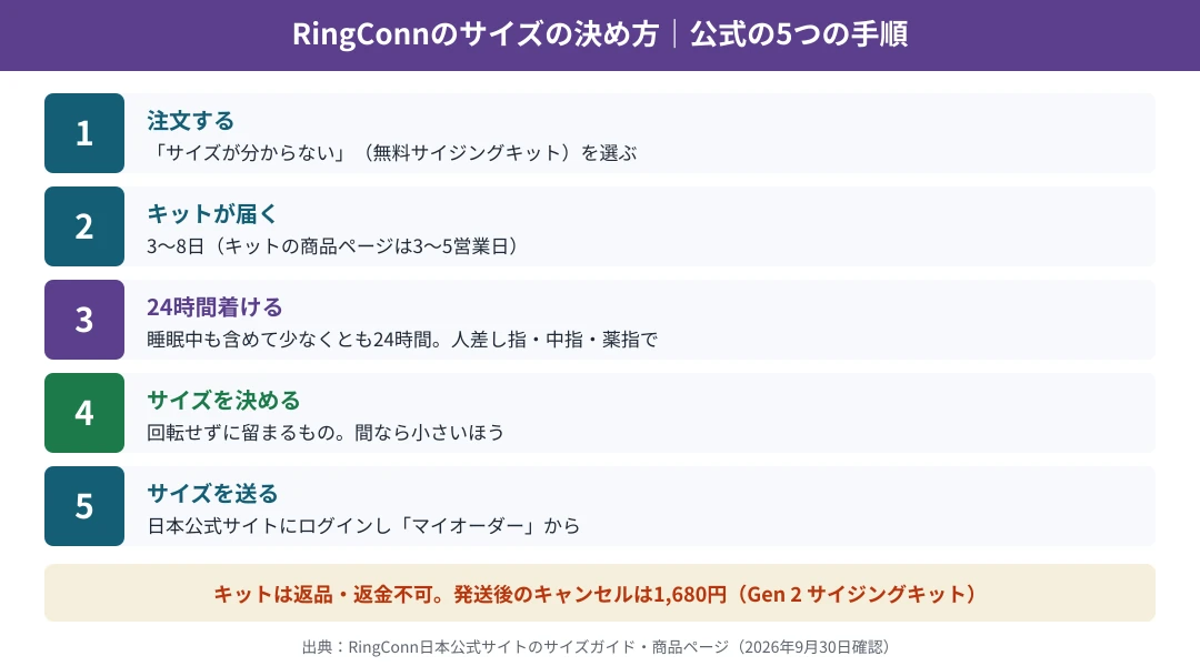 RingConnのサイズの決め方｜1 注文時にサイズがわからないを選ぶ、2 サイジングキットが届く、3 睡眠中も含めて少なくとも24時間着ける、4 2つのサイズの間なら小さいほう、5 マイオーダーからサイズを送る