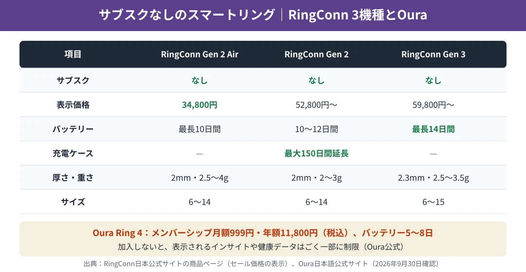 サブスクなしのスマートリングの比較｜RingConn Gen 2 Airは34,800円・最長10日間、Gen 2は52,800円から・10〜12日間、Gen 3は59,800円から・最長14日間で、3機種ともサブスクなし。Oura Ring 4はメンバーシップが月額999円または年額11,800円で、バッテリーは5〜8日