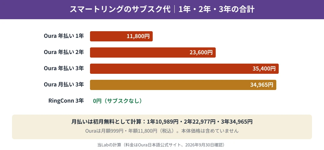 スマートリングのサブスク代の合計｜Ouraのメンバーシップは年払いで1年11,800円、2年23,600円、3年35,400円。月払いは初月無料として1年10,989円、2年22,977円、3年34,965円。RingConnはサブスクなしで0円
