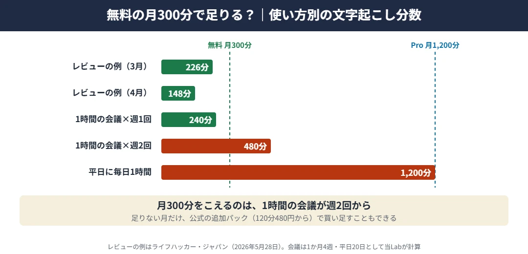 Soundcore Workの無料枠月300分で足りるかの目安｜レビューの実例は3月226分・4月148分で収まった、1時間の会議が週1回なら月240分、週2回なら月480分でこえる、平日毎日1時間なら月1,200分でProの上限