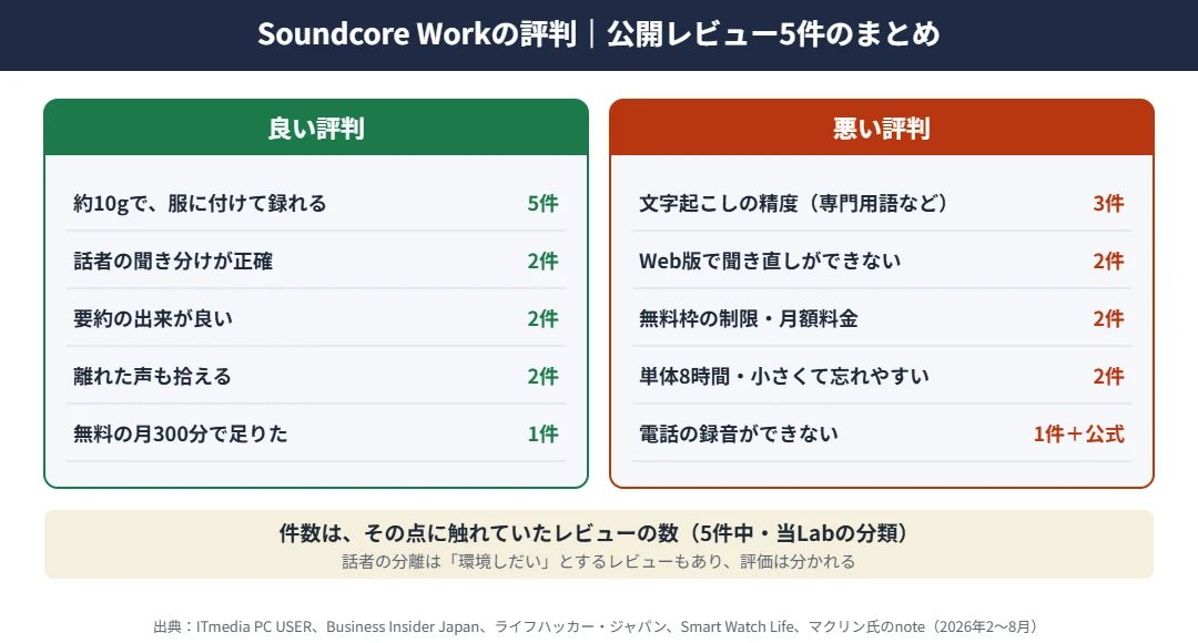 Soundcore Workの評判まとめ｜良い評判は軽さと装着のしやすさ、話者の聞き分け、要約、集音、悪い評判は専門用語の誤変換、電話の録音ができない、Web版の聞き直し、無料枠の制限