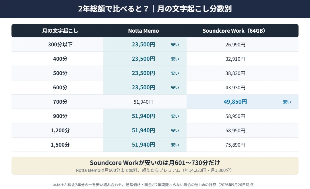 Soundcore WorkとNotta Memoの2年総額｜月600分まではNotta Memo 23,500円、月700分はSoundcore Work 49,850円、月900分以上はNotta Memo 51,940円が安い