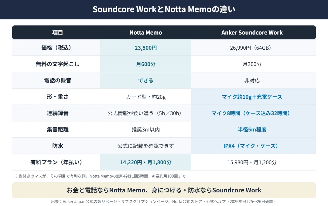 Soundcore WorkとNotta Memoの比較｜無料の文字起こしはNotta Memo月600分・Soundcore Work月300分、通話録音はNotta Memoのみ、防水IPX4はSoundcore Work