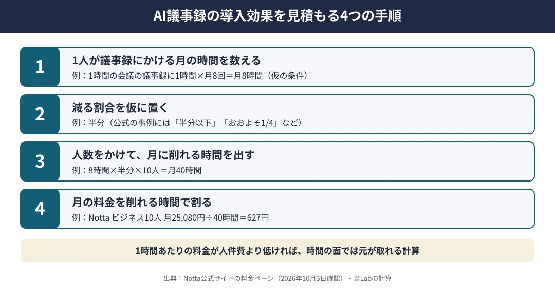AI議事録の導入効果を見積もる4つの手順｜1 1人が議事録にかける月の時間を数える、2 減る割合を仮に置く（公式の事例の半分・1/4など）、3 人数をかけて月に削れる時間を出す、4 月の料金を削れる時間で割り、1時間あたりの料金を出す。例：10人・1人月8時間・半分ならNottaのビジネスで1時間あたり627円（当Labの計算）