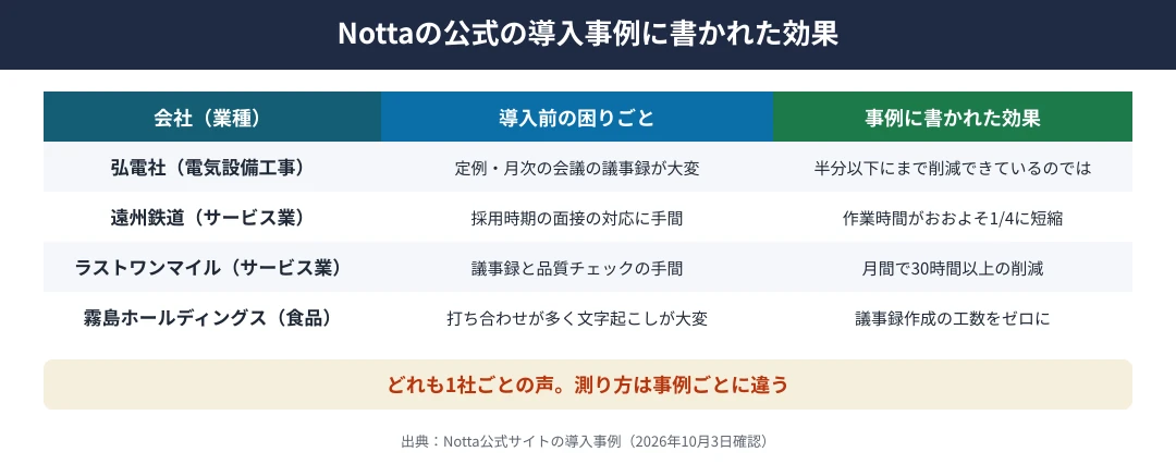 Nottaの公式の導入事例に書かれた効果｜弘電社はICレコーダーとの比較で半分以下、遠州鉄道は作業時間がおおよそ1/4、ラストワンマイルは月間30時間以上の削減、霧島ホールディングスは議事録作成の工数をゼロに。どれも1社ごとの声で測り方は事例ごとに違う