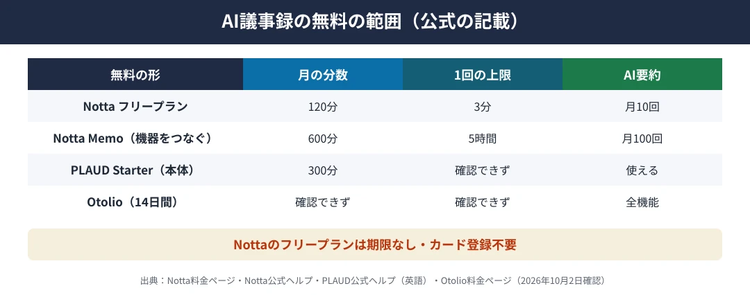 AI議事録の無料の範囲の比較｜Nottaのフリープランは月120分・1回3分まで・AI要約月10回で期限なし、Notta Memoのハードウェアプランは月600分・1回5時間まで・AI要約月100回、PLAUDのStarterは月300分でサブスク不要、Otolioは14日間の無料トライアルで全機能