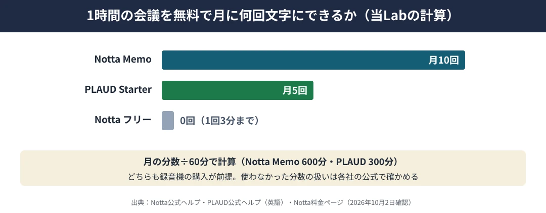 1時間の会議を無料で月に何回文字にできるか（当Labの計算）｜Notta Memoのハードウェアプランは月600分で10回、PLAUDのStarterは月300分で5回、Nottaのフリープランは1回3分までのため1時間の会議は0回