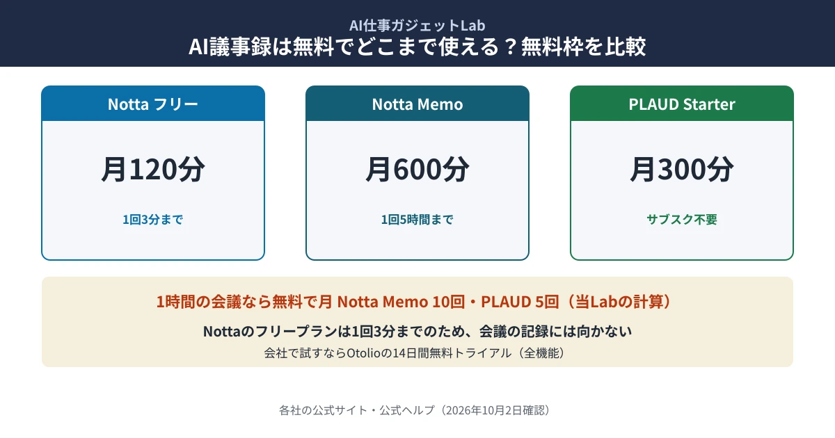 AI議事録は無料でどこまで使えるかの要点｜Nottaのフリープランは月120分・1回3分まで、Notta Memoは月600分・1回5時間まで、PLAUDのStarterは月300分でサブスク不要。1時間の会議なら無料で月にNotta Memo 10回・PLAUD 5回（当Labの計算）、会社で試すならOtolioの14日間無料トライアル
