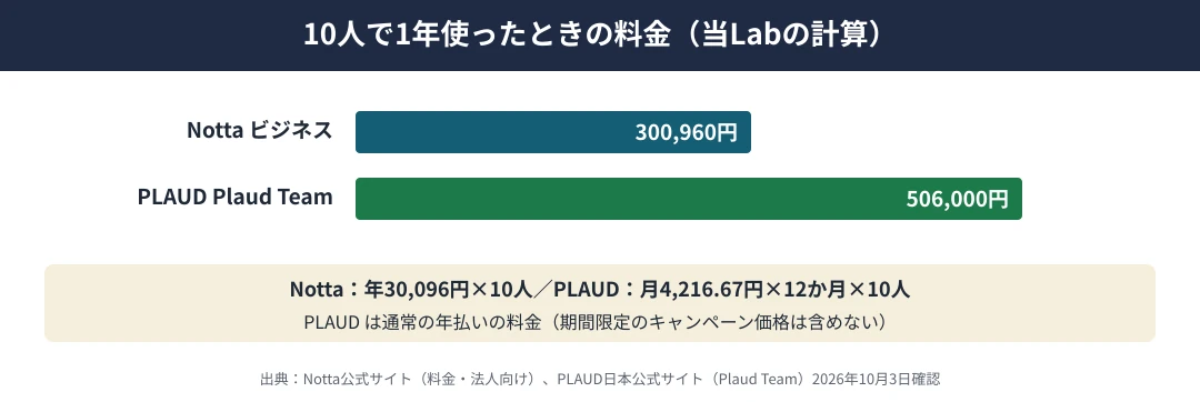 10人で1年使ったときの料金（当Labの計算）｜Nottaのビジネスは1人あたり年30,096円×10人で300,960円、PLAUDのPlaud Teamは通常の年払いで1人あたり月4,216.67円×12か月×10人で506,000円