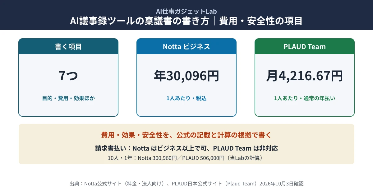 AI議事録ツールの稟議書には目的・費用・効果・安全性など7つの項目を書く。Nottaのビジネスは1人あたり年30,096円、PLAUDのPlaud Teamは通常の年払いで1人あたり月4,216.67円、請求書払いはNottaがビジネス以上で可・PLAUD Teamは非対応