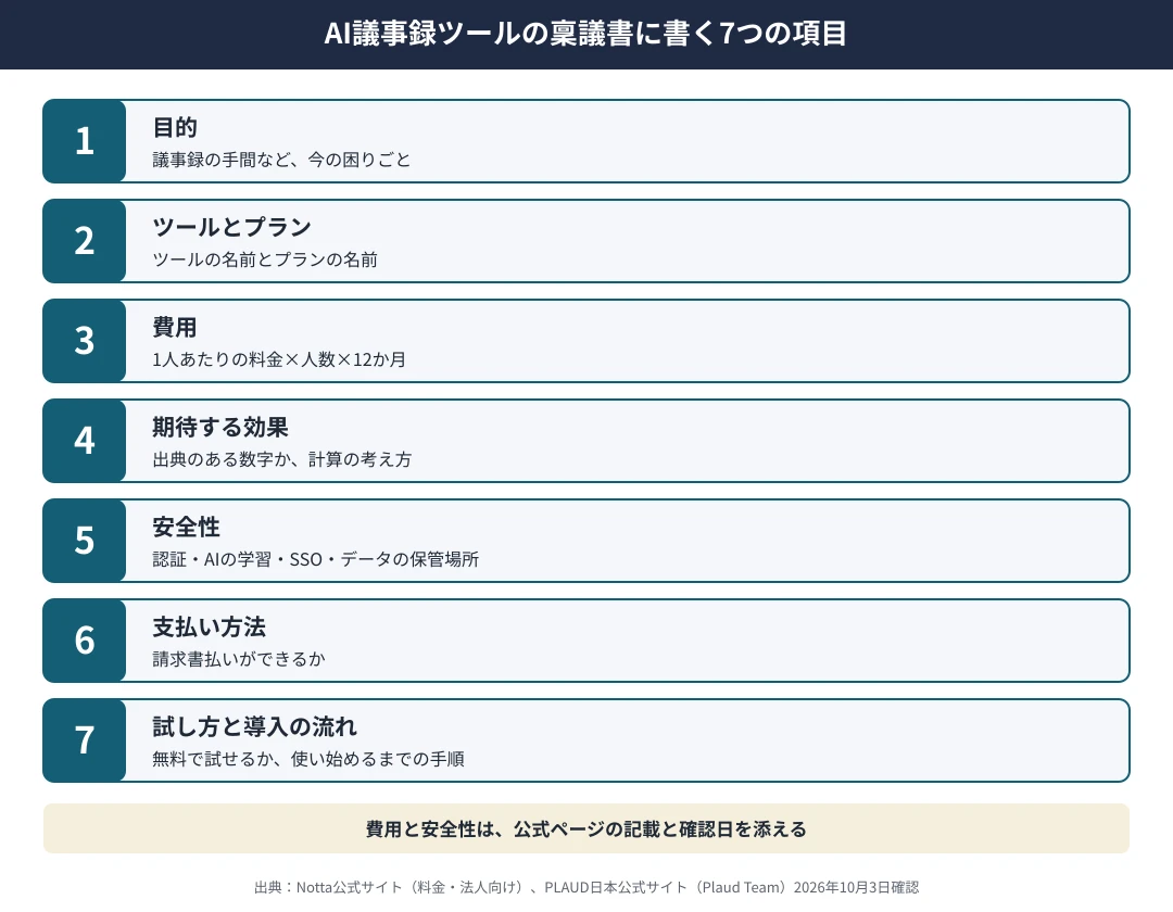 AI議事録ツールの稟議書に書く7つの項目｜1 目的（議事録の手間など今の困りごと）、2 ツールとプラン、3 費用（1人あたりの料金×人数×12か月）、4 期待する効果（出典のある数字か計算の考え方）、5 安全性（認証・AIの学習・SSO・データの保管場所）、6 支払い方法（請求書払いの可否）、7 試し方と導入の流れ