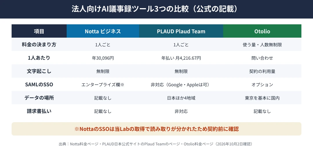 法人向けAI議事録ツール3つの比較｜Nottaのビジネスは1人あたり年30,096円で「AI学習なし」の欄あり。PLAUDのPlaud Teamは通常の年払いで1人あたり月4,216.67円、SSOはGoogleとAppleだけ、請求書払いは非対応。Otolioは人数ではなく使う量で料金が決まり金額は問い合わせ、東京リージョンを基本に日本国内のデータセンター、SAML認証はオプション